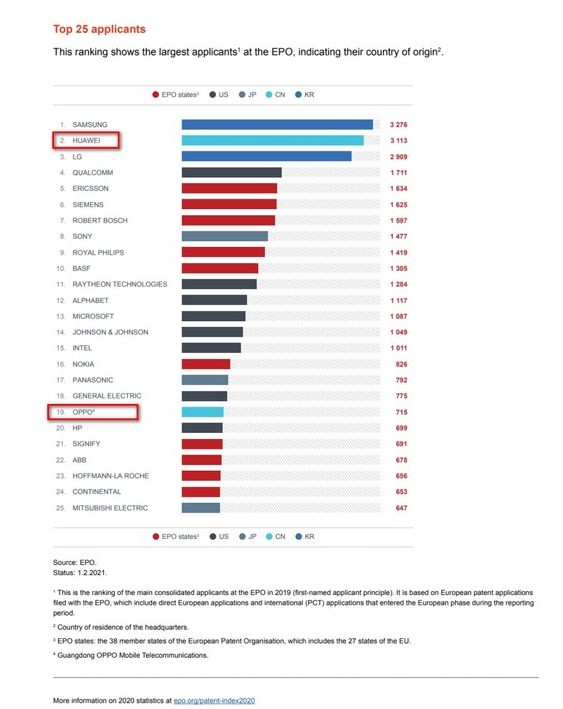 2021年7月8日中國(guó)企業(yè)展現(xiàn)創(chuàng)新硬實(shí)力！歐洲專利申請(qǐng)新榜公布：華為和OPPO上榜 