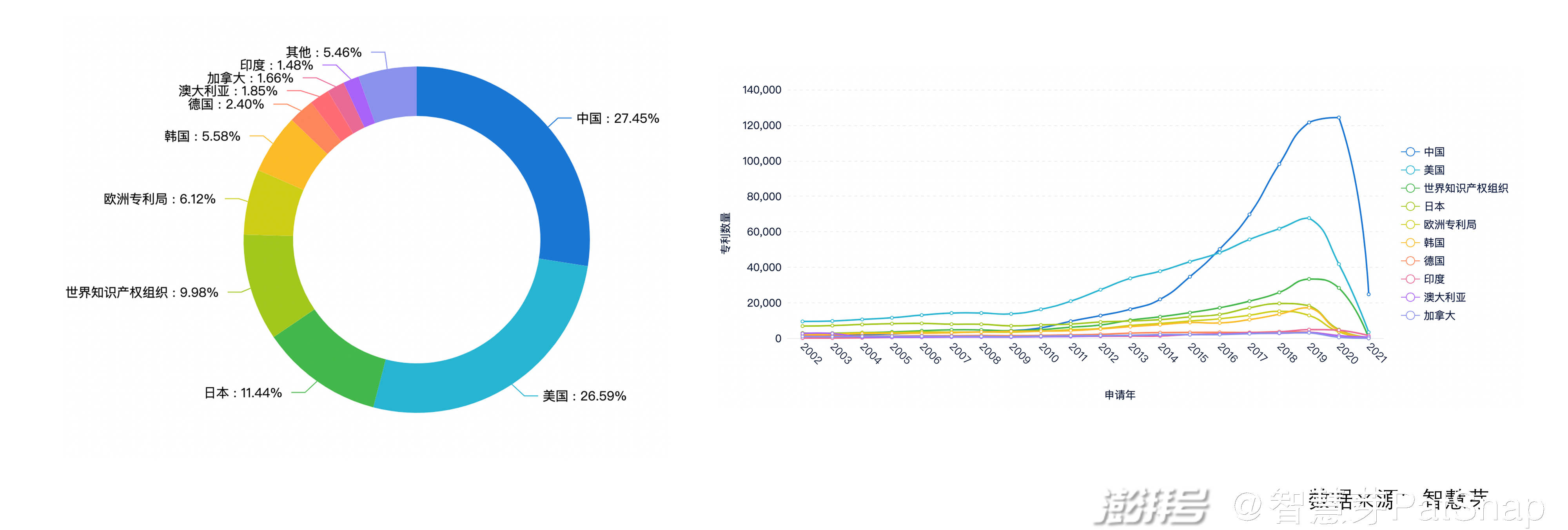 2021年7月9日：2021世界人工智能大會開幕，從專利看中國人工智能快速崛起