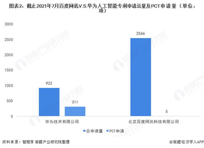 2021年7月27日百度網(wǎng)訊V.S.華為人工智能技術(shù)布局對(duì)比