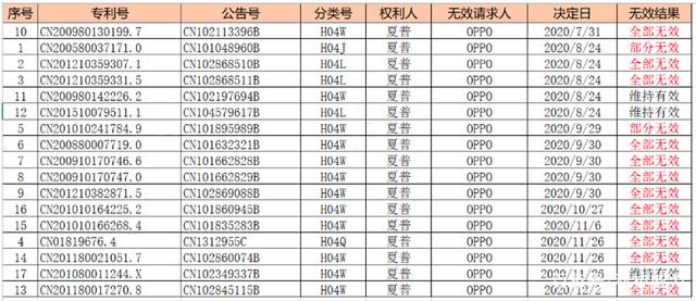 2021年8月6日綠廠專利對(duì)抗全面獲勝！夏普的全部訴訟請(qǐng)求被駁回！