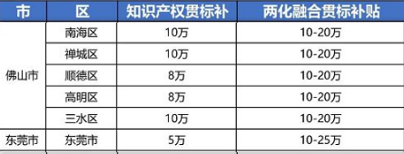 2021年最新廣東省佛山市，東莞市“知識(shí)產(chǎn)權(quán)貫標(biāo)”獎(jiǎng)勵(lì)政策!