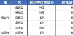 2021年最新廣東省佛山市，東莞市“知識產(chǎn)權(quán)貫標”獎勵政策!