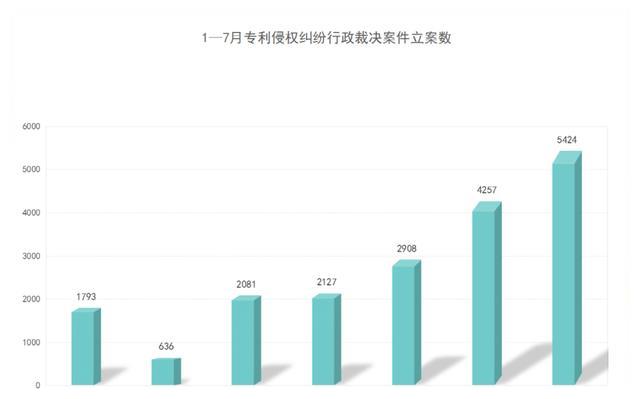 2021年8月17日7月專(zhuān)利侵權(quán)行政裁決創(chuàng)新高！浙江穩(wěn)居案件量第一