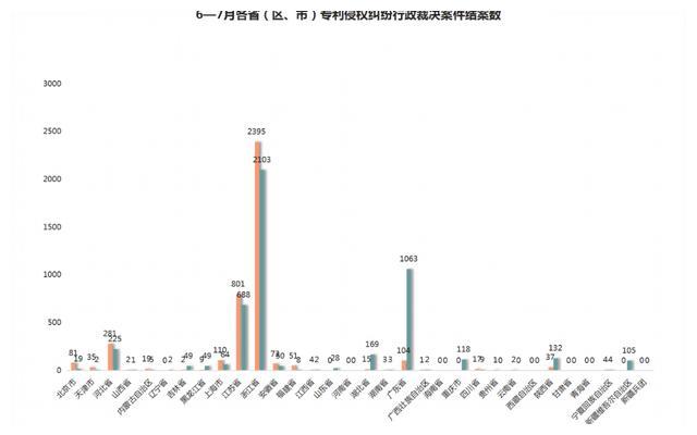 2021年8月17日7月專(zhuān)利侵權(quán)行政裁決創(chuàng)新高！浙江穩(wěn)居案件量第一