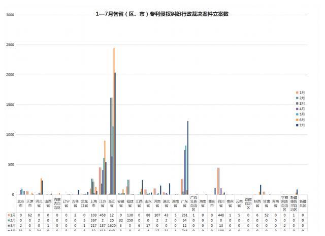 2021年8月17日7月專(zhuān)利侵權(quán)行政裁決創(chuàng)新高！浙江穩(wěn)居案件量第一