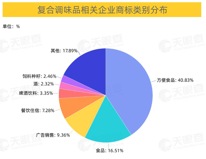 批發(fā)和零售業(yè)、制造業(yè)、住宿和餐飲業(yè)位列前三，商標(biāo)占比分別為37%、31%、19%