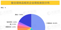 批發(fā)和零售業(yè)、制造業(yè)、住宿和餐飲業(yè)位列前三，商標(biāo)占比分別為37%、31%、19%