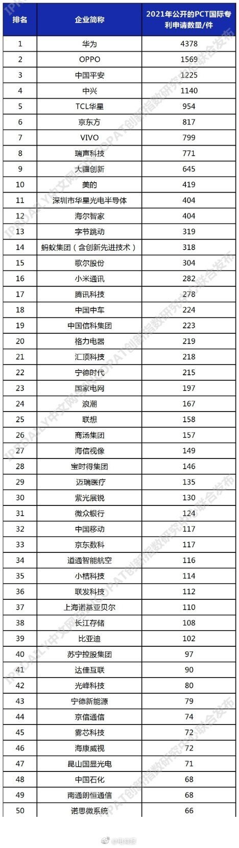 2021年9月6日PCT國(guó)際專利申請(qǐng)排行：華為已經(jīng)有4378件了，領(lǐng)跑第一