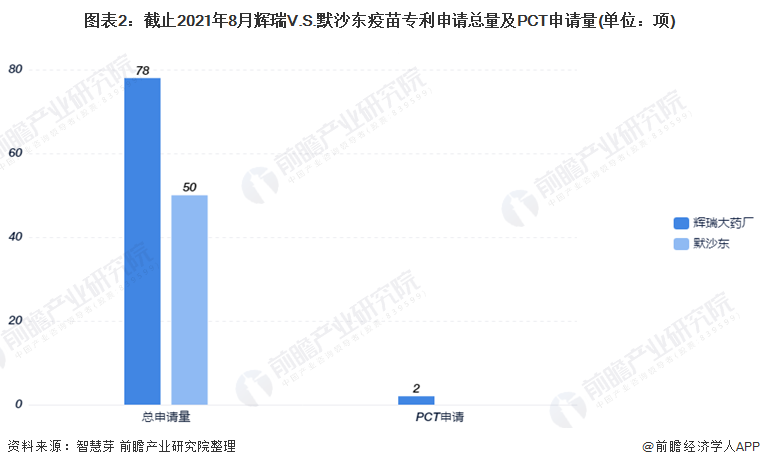 2021年9月8日輝瑞V.S.默沙東疫苗技術(shù)，專利申請量及PCT申請量對比：輝瑞遙遙領(lǐng)先于默沙東