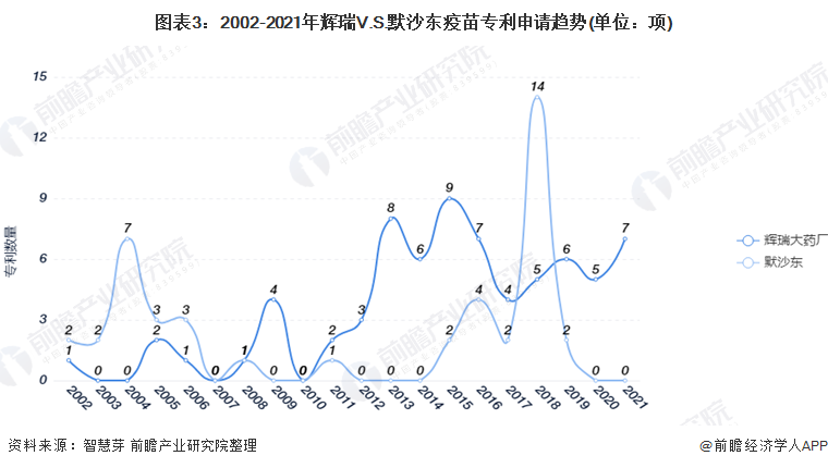 2021年9月8日輝瑞V.S.默沙東疫苗技術(shù)，專利申請量及PCT申請量對比：輝瑞遙遙領(lǐng)先于默沙東