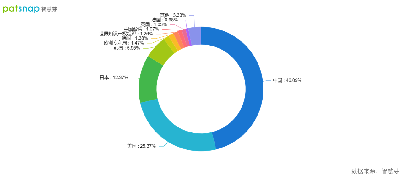 2021年9月22日中國確立全球創(chuàng)新領(lǐng)先者地位，AI領(lǐng)域?qū)＠暾?qǐng)量全球第一