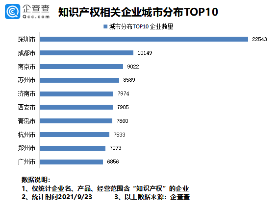 2021年9月24日我國專利數(shù)量排名全球第一！前八月我國新增知識產(chǎn)權(quán)企業(yè)7.37萬家