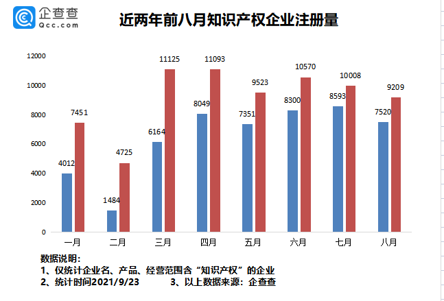 2021年9月24日我國專利數(shù)量排名全球第一！前八月我國新增知識產(chǎn)權(quán)企業(yè)7.37萬家