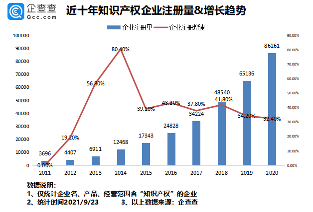 2021年9月24日我國專利數(shù)量排名全球第一！前八月我國新增知識產(chǎn)權(quán)企業(yè)7.37萬家