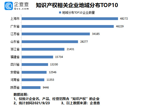 2021年9月24日我國專利數(shù)量排名全球第一！前八月我國新增知識產(chǎn)權(quán)企業(yè)7.37萬家