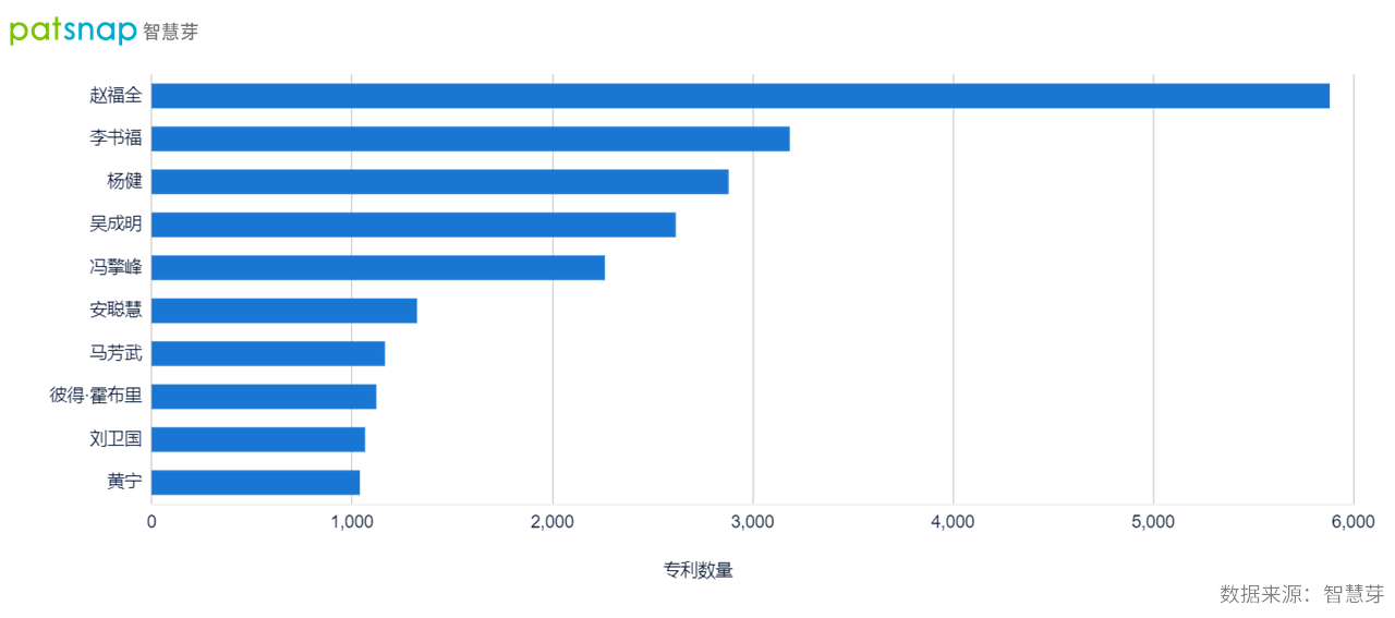 2021年9月30日吉利轉(zhuǎn)身造手機，董事長李書福手握3000余件專利