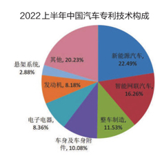 2022年上半年中國汽車專利數(shù)據(jù)出爐