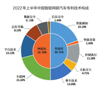 2022年上半年中國汽車專利數據出爐2