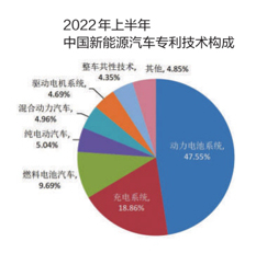 2022年上半年中國汽車專利數據出爐3