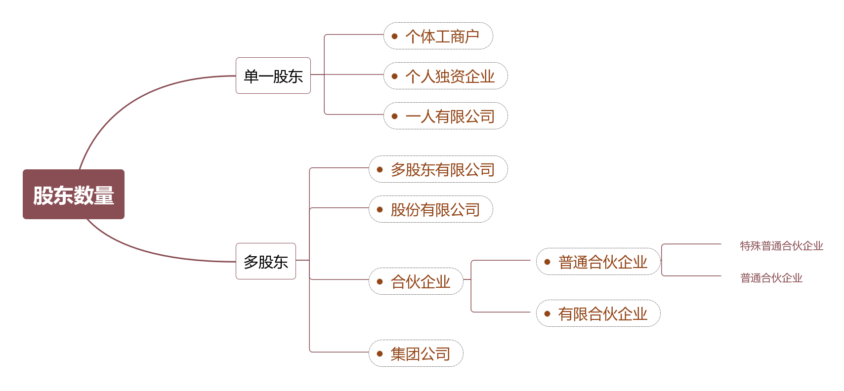 注冊公司類型有哪些(企業(yè)類型劃分標(biāo)準(zhǔn)2022)