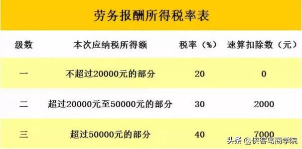 勞務費個稅計算公式(勞務報酬應納稅額的計算方法)