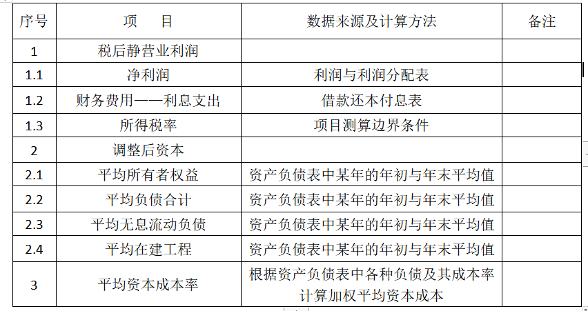 經(jīng)濟增加值的計算公式