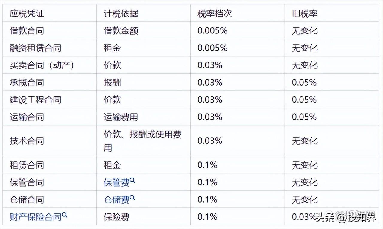 什么情況下要交印花稅(印花稅稅目稅率表)