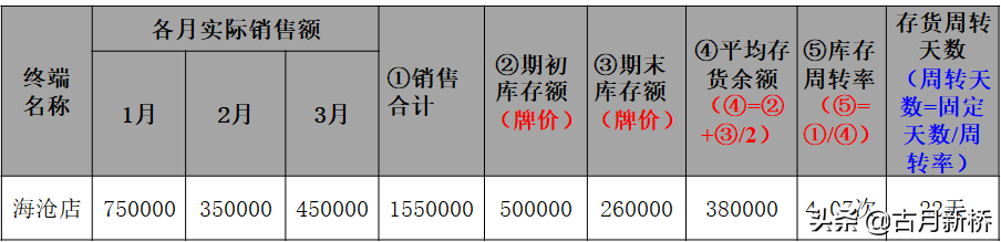 存銷比計算公式(存銷比是什么意思)