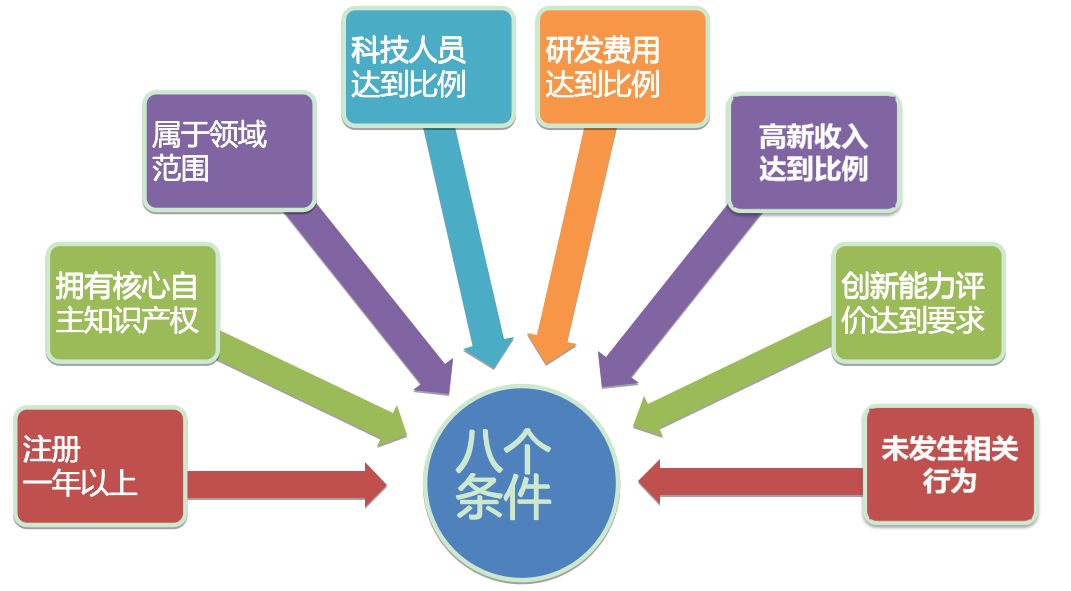 高新技術(shù)企業(yè)必備條件有哪些(符合高新技術(shù)企業(yè)的八大條件)