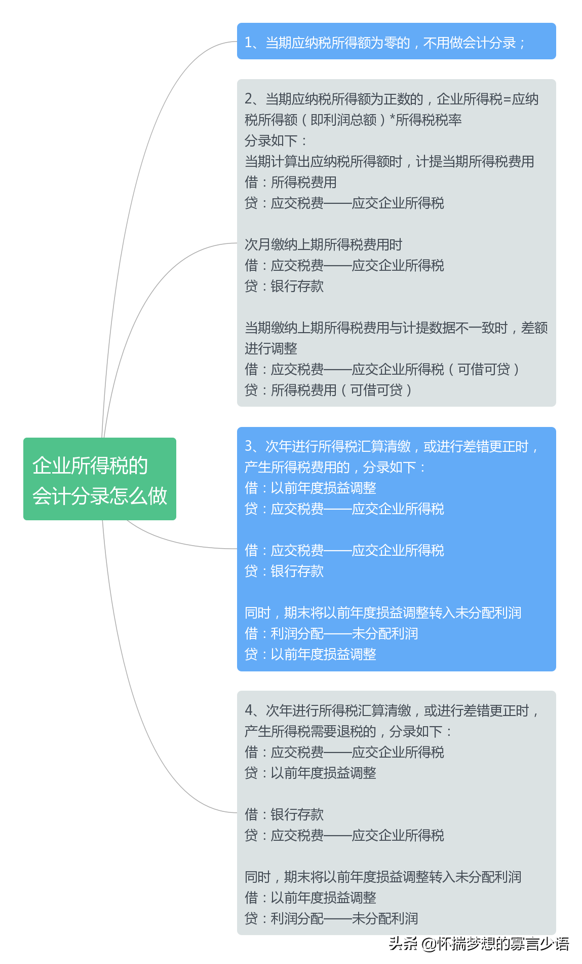 企業(yè)所得稅的會計(jì)處理(繳納企業(yè)所得稅會計(jì)分錄)