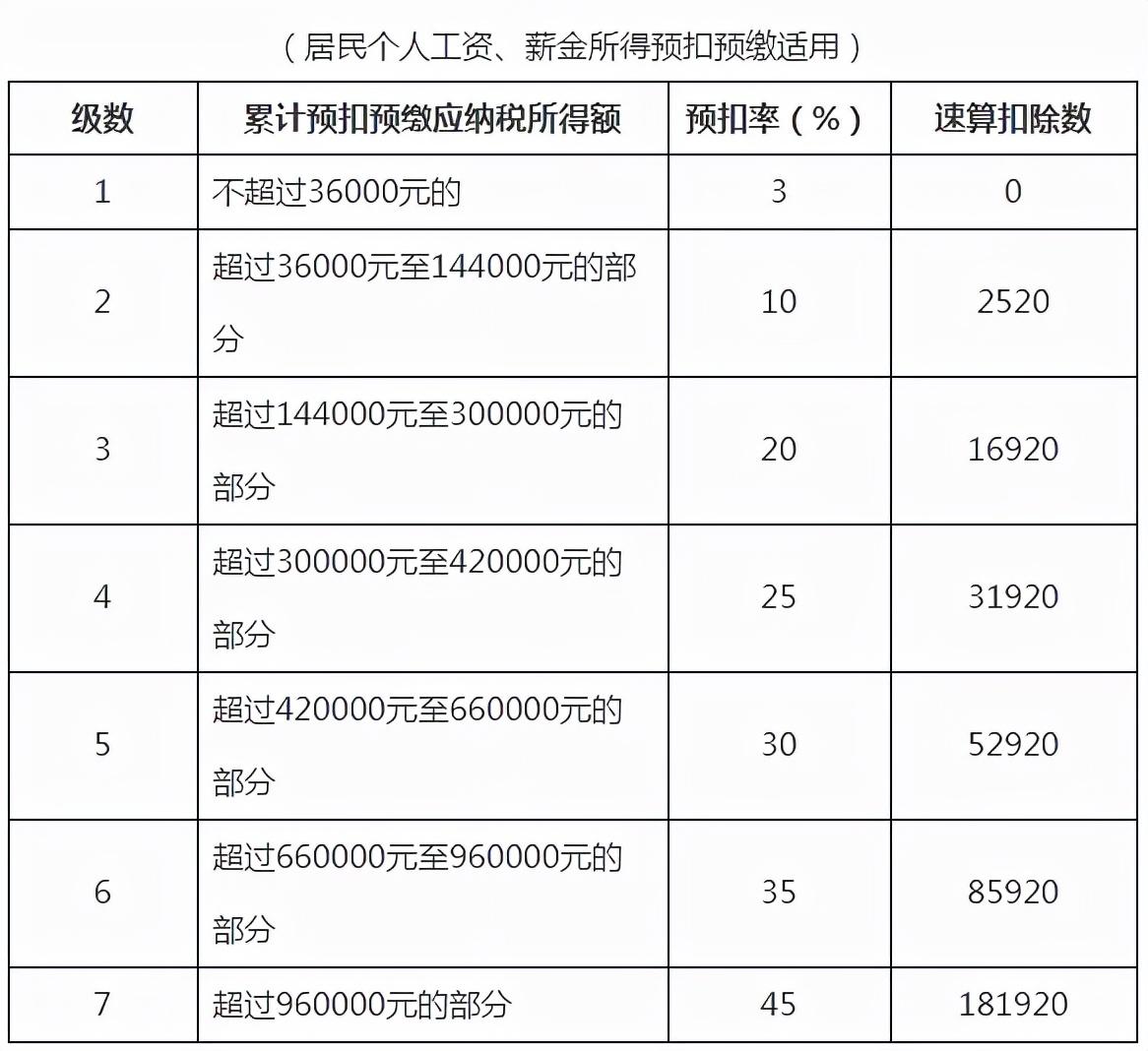 個稅稅率預(yù)扣率怎么算的(個稅計(jì)算稅率表匯總)