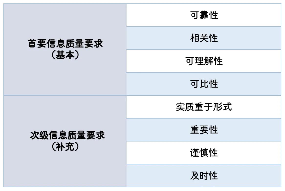 會(huì)計(jì)信息質(zhì)量要求包括哪些內(nèi)容(會(huì)計(jì)信息質(zhì)量的八個(gè)要求)