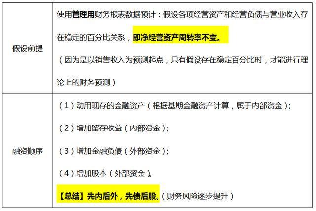 銷售百分比法計(jì)算公式(銷售百分比法講解)