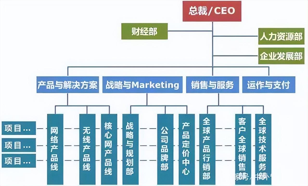 常見(jiàn)的組織架構(gòu)類(lèi)型有哪幾種(企業(yè)矩陣式組織結(jié)構(gòu)圖)