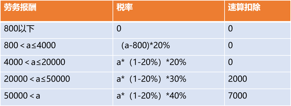 勞務(wù)計稅個稅怎么算(個人勞務(wù)費(fèi)個人所得稅計算案例)