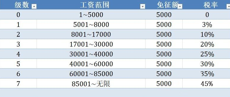 新個稅起征點(diǎn)及稅率表(個稅速算扣除稅率表)