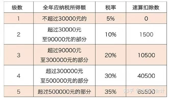 個人所得稅與個人經營所得稅的區(qū)別有哪些