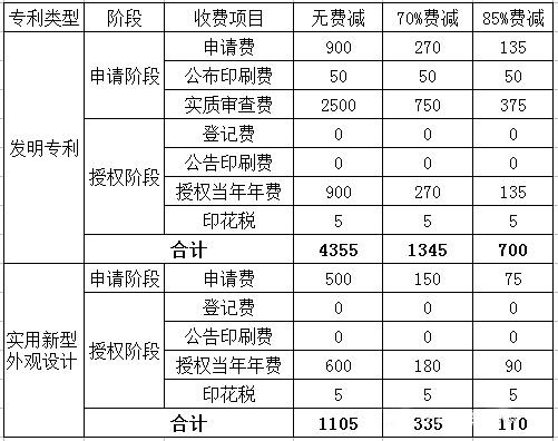 申請專利費用大概需要多少(申請專利費用標準)