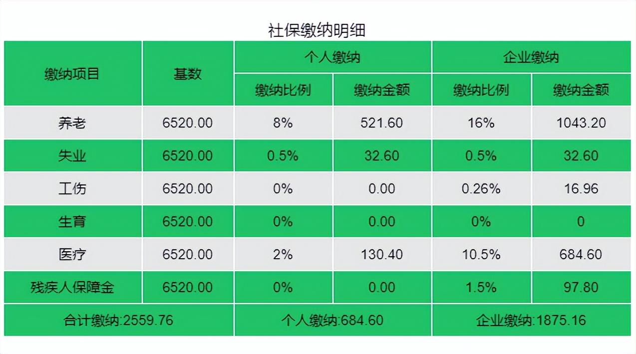 社保個人部分每月繳費(fèi)多少(社保個人和企業(yè)繳費(fèi)比例明細(xì)表)