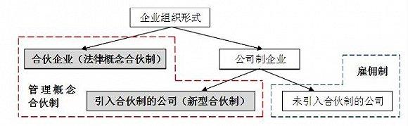 合伙人制度6個經典模式(合伙人制度的優(yōu)點)