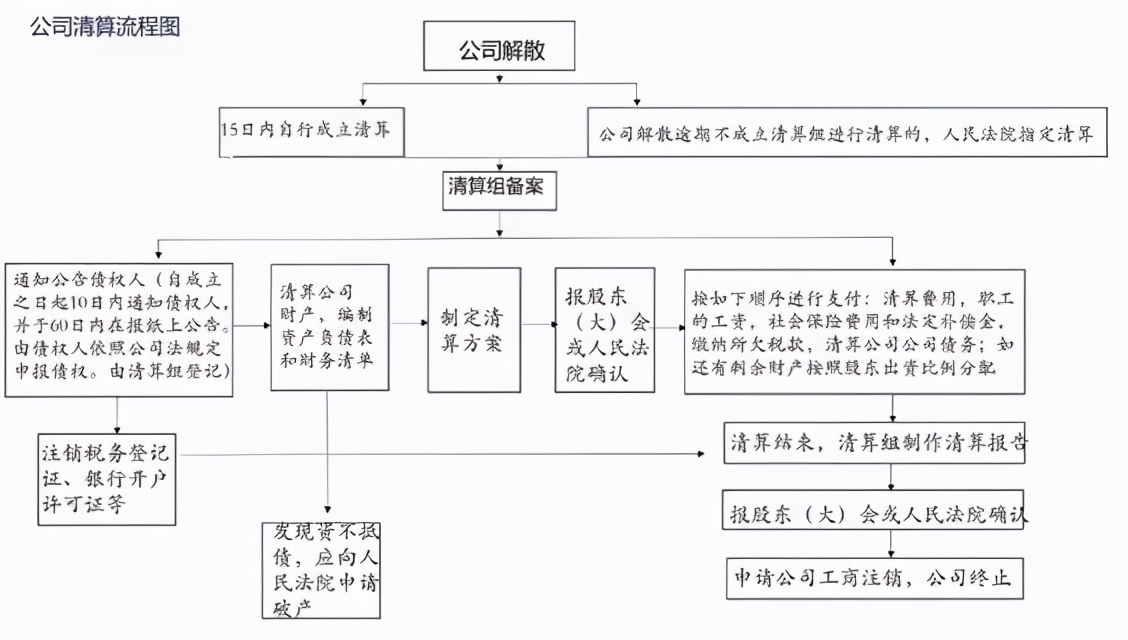 公司自行清算的程序有哪些(公司清算的詳細(xì)流程)