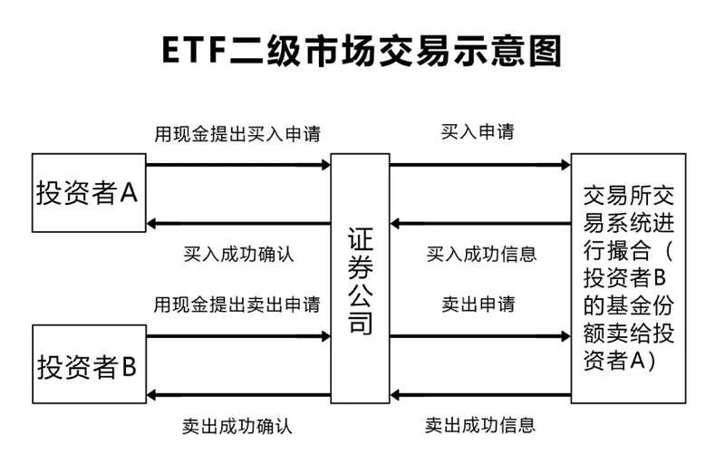 etf基金怎么交易(etf基金交易規(guī)則及費(fèi)用)