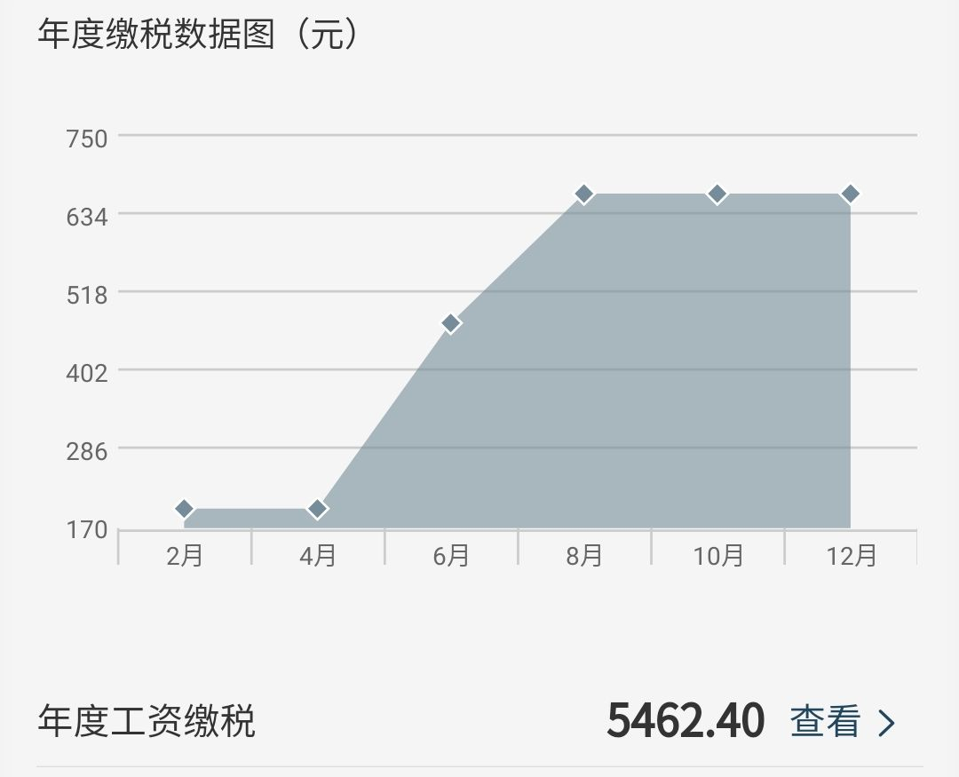 新稅法15000工資交多少個稅(個稅階梯稅率表2022)