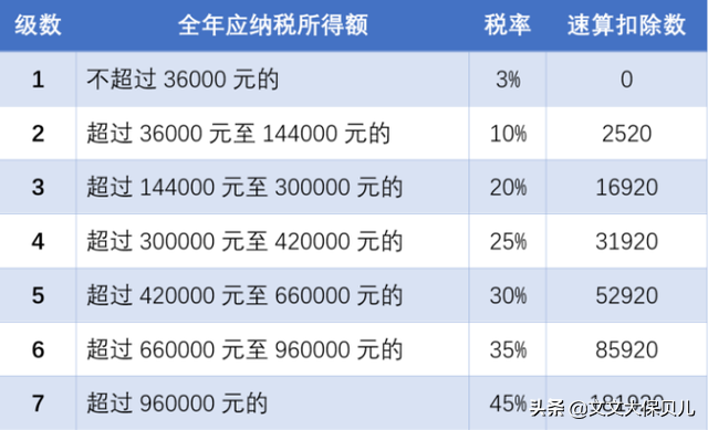 北京個人所得稅的稅收標(biāo)準(zhǔn)是多少(北京個人所得稅計算方法)