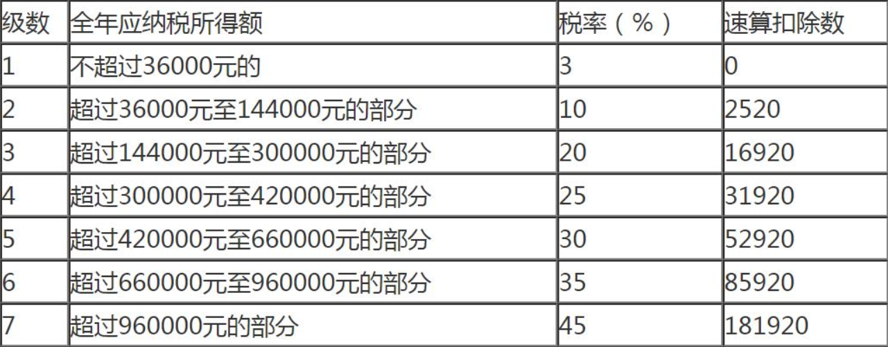 個(gè)人所得稅稅率表計(jì)算器(個(gè)人收入所得稅計(jì)算方法)