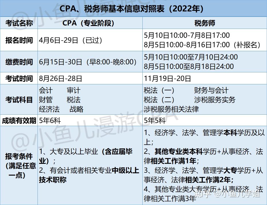 怎樣同時準備CPA和稅務師考試(注會和稅務師同時備考搭配方案)