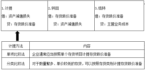 存貨跌價(jià)準(zhǔn)備計(jì)提和轉(zhuǎn)回的會計(jì)分錄(存貨跌價(jià)準(zhǔn)備會計(jì)分錄例題)