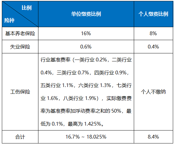 各項社保費的繳費基數及比例是多少(每月社保費計算方法例子)