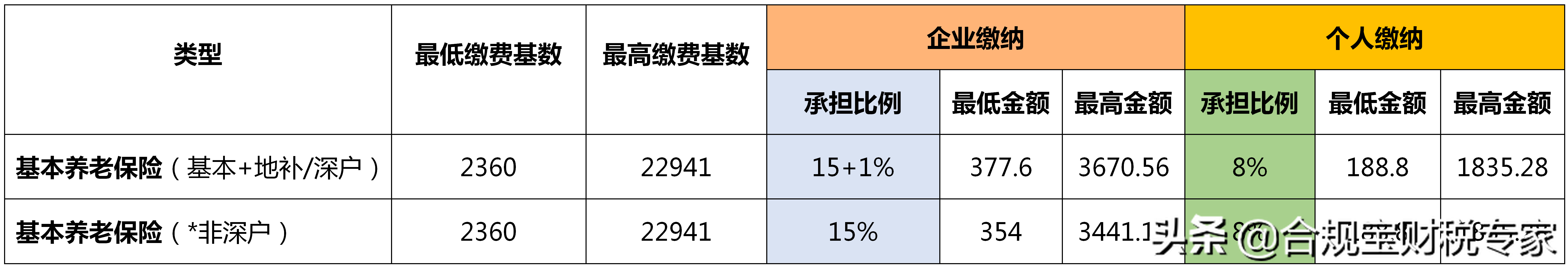 每月社保交多少錢(qián)怎么計(jì)算(講解社保繳費(fèi)基數(shù)及比例計(jì)算方法)