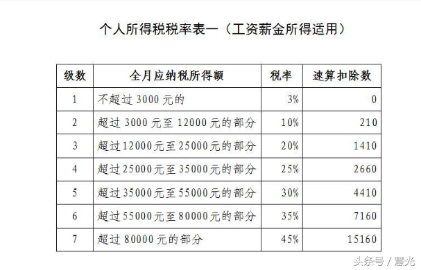 速算扣除數(shù)是怎么計(jì)算出來(lái)的(速算扣除數(shù)計(jì)算個(gè)人所得稅)